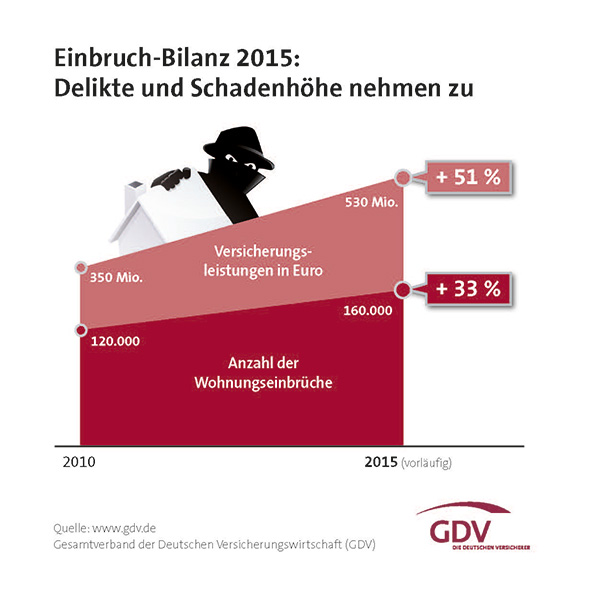 Einbruch-Statistik 2015